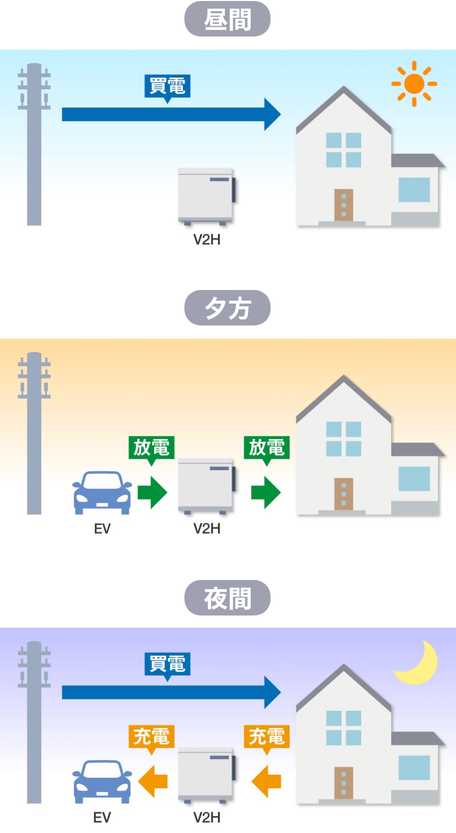 V2Hシステムのイメージ