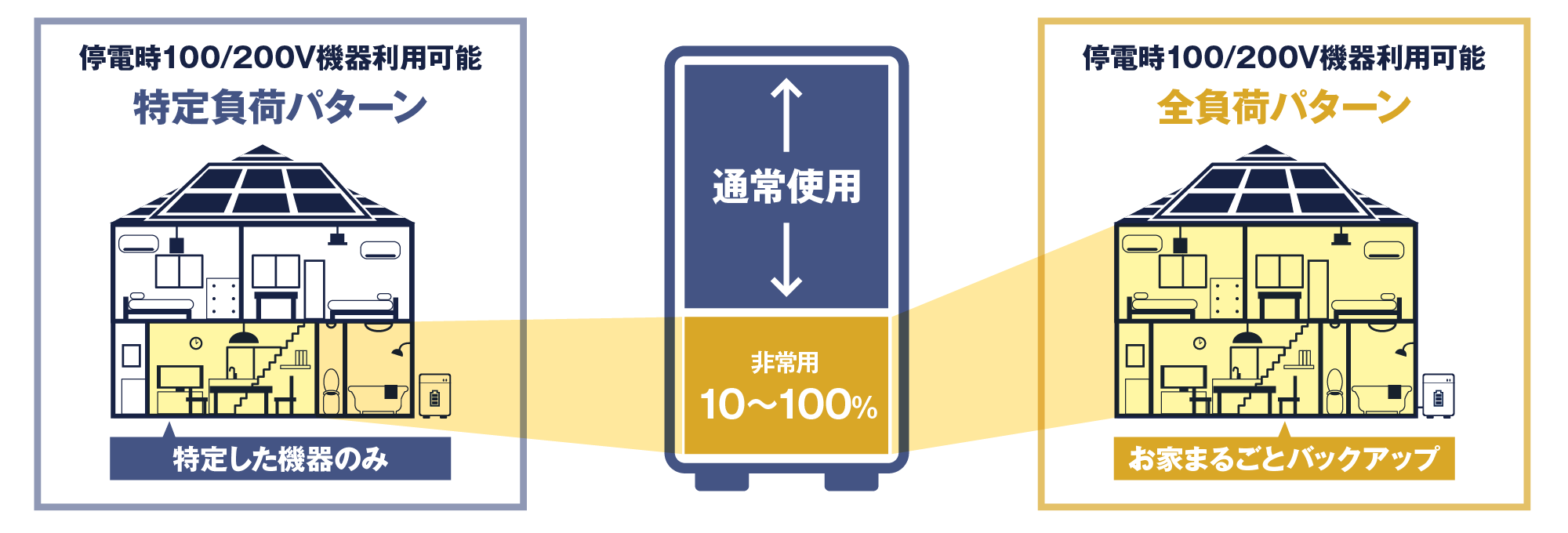 停電時の負荷パターン図