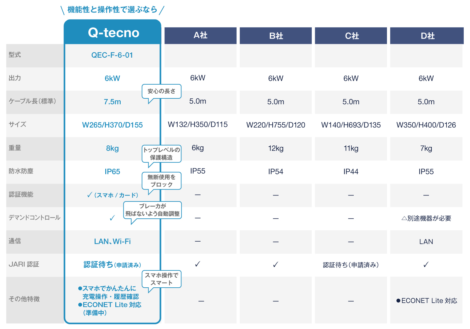 EV充電器比較表