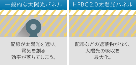 高効率・高出力を実現