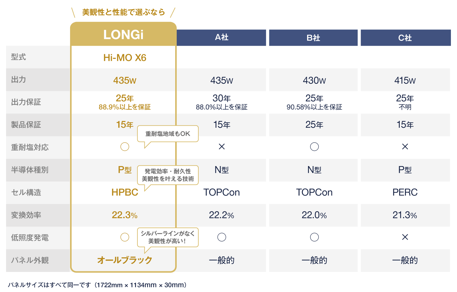 太陽光パネル性能比較表